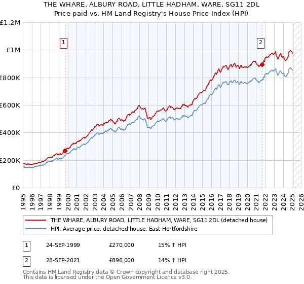 THE WHARE, ALBURY ROAD, LITTLE HADHAM, WARE, SG11 2DL: Price paid vs HM Land Registry's House Price Index