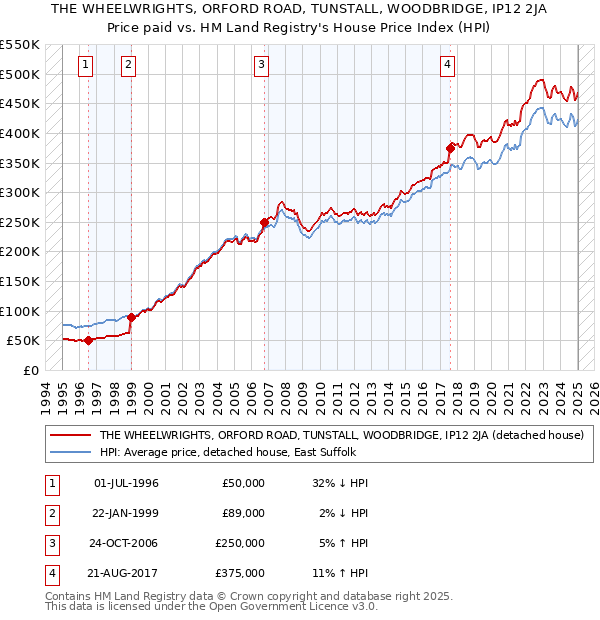 THE WHEELWRIGHTS, ORFORD ROAD, TUNSTALL, WOODBRIDGE, IP12 2JA: Price paid vs HM Land Registry's House Price Index