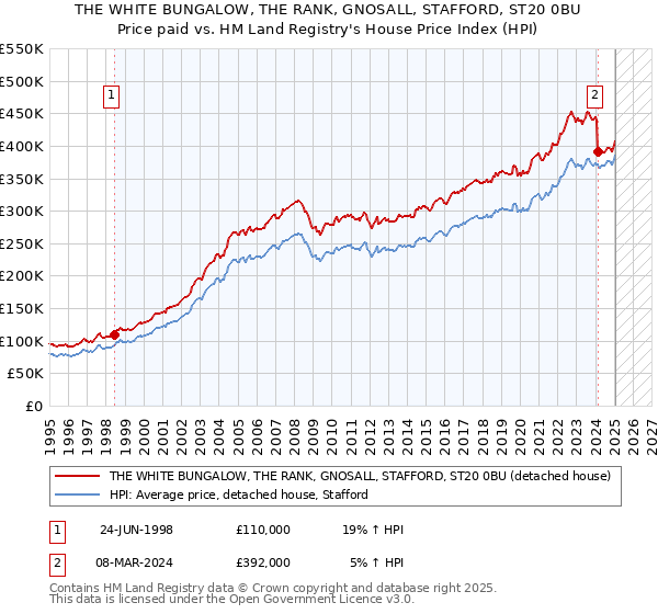 THE WHITE BUNGALOW, THE RANK, GNOSALL, STAFFORD, ST20 0BU: Price paid vs HM Land Registry's House Price Index