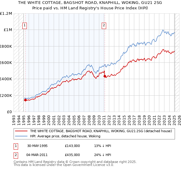 THE WHITE COTTAGE, BAGSHOT ROAD, KNAPHILL, WOKING, GU21 2SG: Price paid vs HM Land Registry's House Price Index