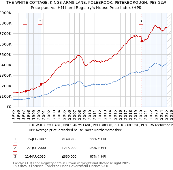 THE WHITE COTTAGE, KINGS ARMS LANE, POLEBROOK, PETERBOROUGH, PE8 5LW: Price paid vs HM Land Registry's House Price Index