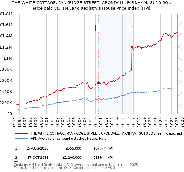 THE WHITE COTTAGE, PANKRIDGE STREET, CRONDALL, FARNHAM, GU10 5QU: Price paid vs HM Land Registry's House Price Index