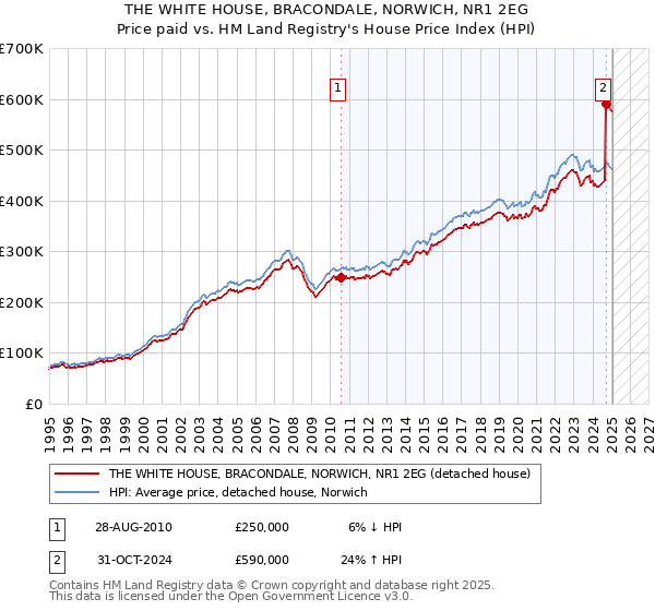THE WHITE HOUSE, BRACONDALE, NORWICH, NR1 2EG: Price paid vs HM Land Registry's House Price Index