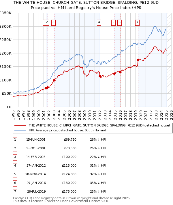 THE WHITE HOUSE, CHURCH GATE, SUTTON BRIDGE, SPALDING, PE12 9UD: Price paid vs HM Land Registry's House Price Index