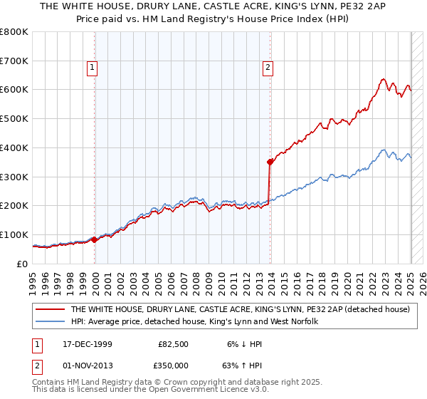 THE WHITE HOUSE, DRURY LANE, CASTLE ACRE, KING'S LYNN, PE32 2AP: Price paid vs HM Land Registry's House Price Index