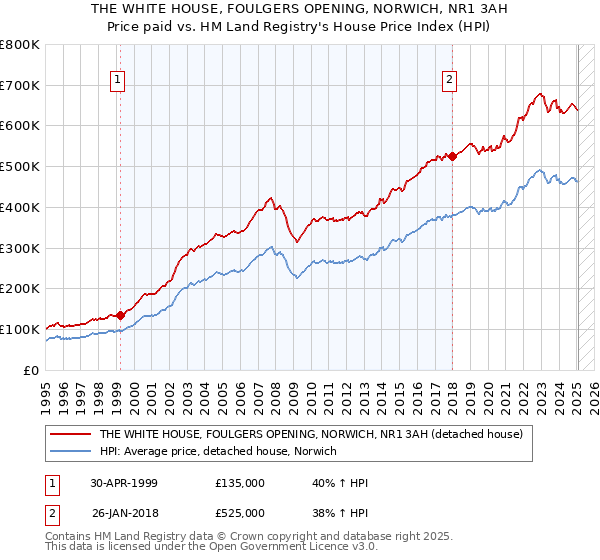 THE WHITE HOUSE, FOULGERS OPENING, NORWICH, NR1 3AH: Price paid vs HM Land Registry's House Price Index