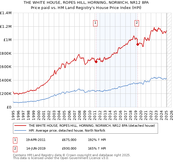 THE WHITE HOUSE, ROPES HILL, HORNING, NORWICH, NR12 8PA: Price paid vs HM Land Registry's House Price Index
