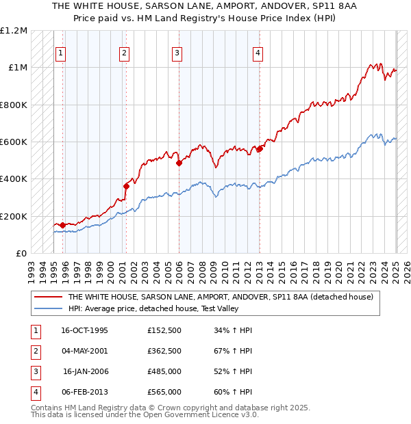 THE WHITE HOUSE, SARSON LANE, AMPORT, ANDOVER, SP11 8AA: Price paid vs HM Land Registry's House Price Index