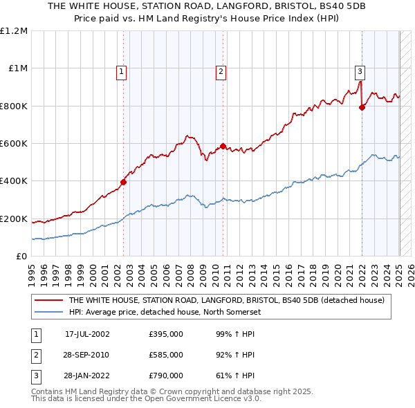 THE WHITE HOUSE, STATION ROAD, LANGFORD, BRISTOL, BS40 5DB: Price paid vs HM Land Registry's House Price Index