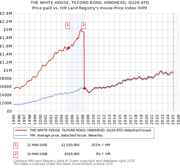 THE WHITE HOUSE, TILFORD ROAD, HINDHEAD, GU26 6TD: Price paid vs HM Land Registry's House Price Index