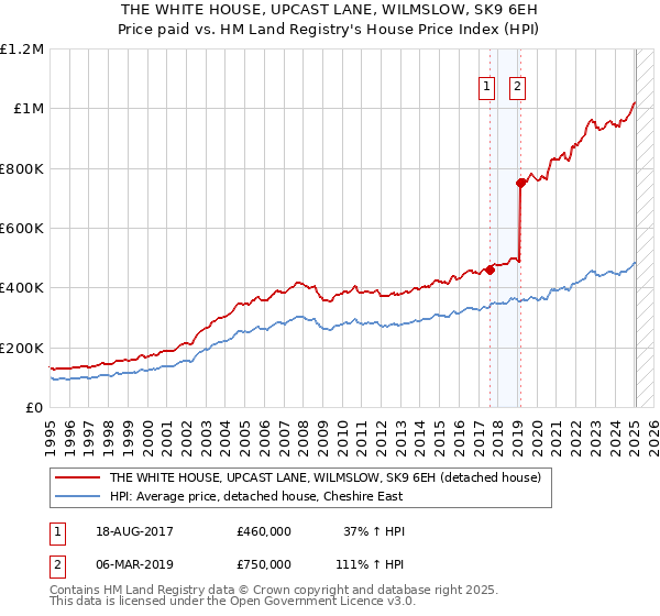 THE WHITE HOUSE, UPCAST LANE, WILMSLOW, SK9 6EH: Price paid vs HM Land Registry's House Price Index