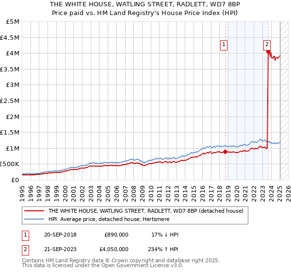 THE WHITE HOUSE, WATLING STREET, RADLETT, WD7 8BP: Price paid vs HM Land Registry's House Price Index