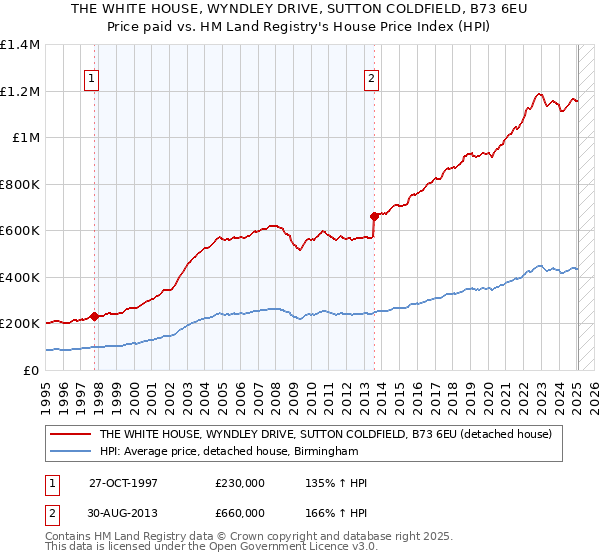 THE WHITE HOUSE, WYNDLEY DRIVE, SUTTON COLDFIELD, B73 6EU: Price paid vs HM Land Registry's House Price Index