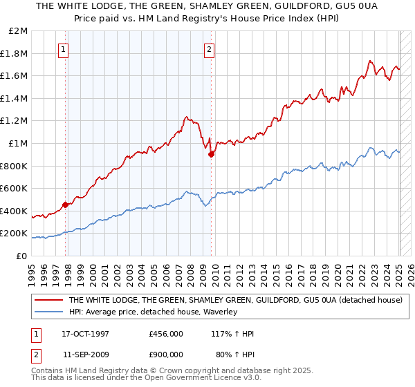 THE WHITE LODGE, THE GREEN, SHAMLEY GREEN, GUILDFORD, GU5 0UA: Price paid vs HM Land Registry's House Price Index