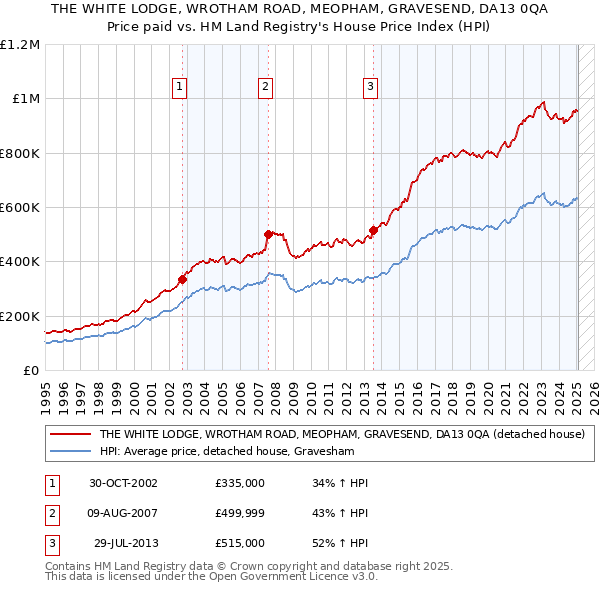THE WHITE LODGE, WROTHAM ROAD, MEOPHAM, GRAVESEND, DA13 0QA: Price paid vs HM Land Registry's House Price Index