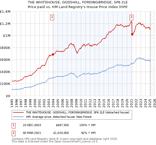 THE WHITEHOUSE, GODSHILL, FORDINGBRIDGE, SP6 2LE: Price paid vs HM Land Registry's House Price Index