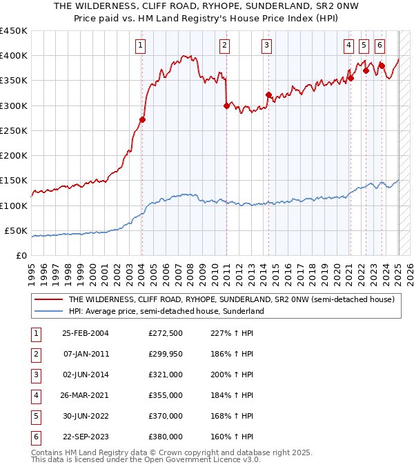 THE WILDERNESS, CLIFF ROAD, RYHOPE, SUNDERLAND, SR2 0NW: Price paid vs HM Land Registry's House Price Index