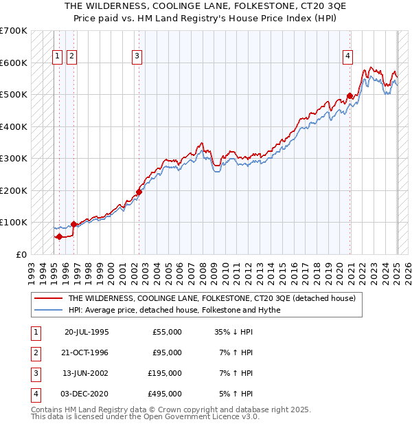 THE WILDERNESS, COOLINGE LANE, FOLKESTONE, CT20 3QE: Price paid vs HM Land Registry's House Price Index