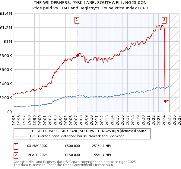 THE WILDERNESS, PARK LANE, SOUTHWELL, NG25 0QN: Price paid vs HM Land Registry's House Price Index