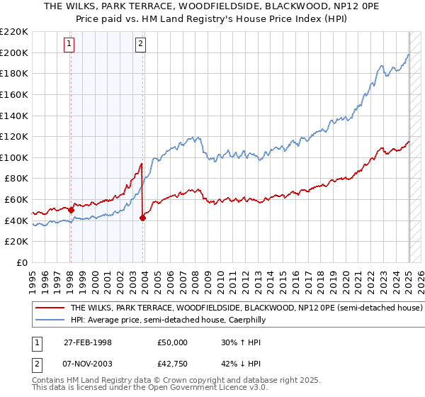THE WILKS, PARK TERRACE, WOODFIELDSIDE, BLACKWOOD, NP12 0PE: Price paid vs HM Land Registry's House Price Index