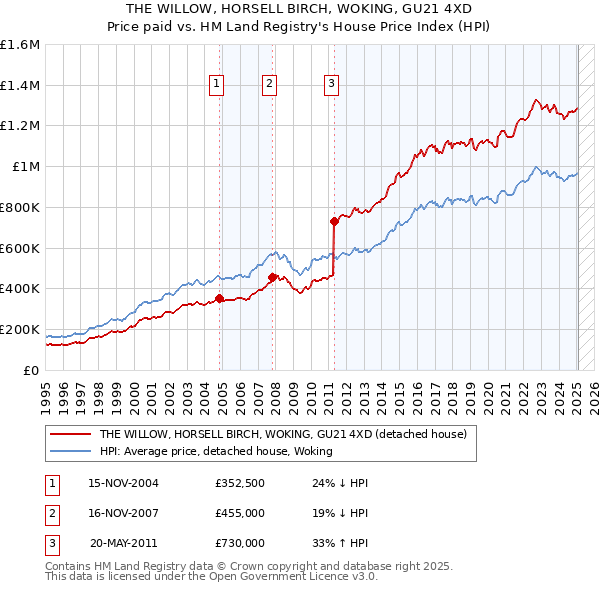 THE WILLOW, HORSELL BIRCH, WOKING, GU21 4XD: Price paid vs HM Land Registry's House Price Index