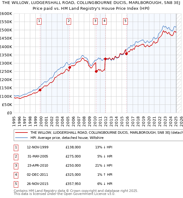 THE WILLOW, LUDGERSHALL ROAD, COLLINGBOURNE DUCIS, MARLBOROUGH, SN8 3EJ: Price paid vs HM Land Registry's House Price Index