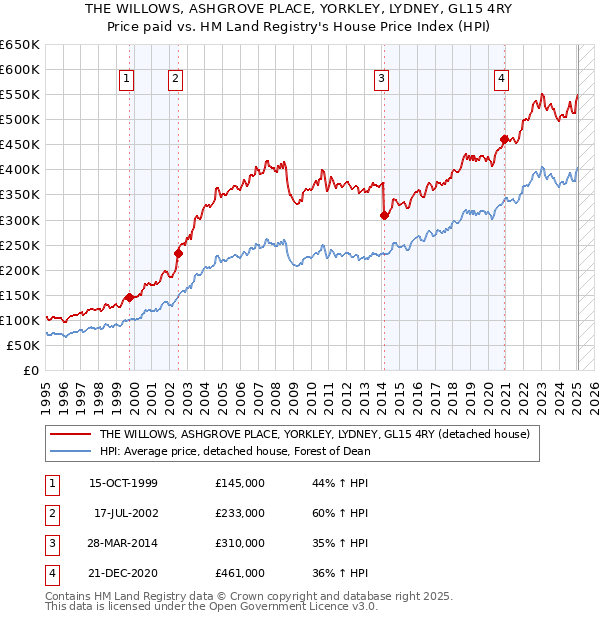 THE WILLOWS, ASHGROVE PLACE, YORKLEY, LYDNEY, GL15 4RY: Price paid vs HM Land Registry's House Price Index