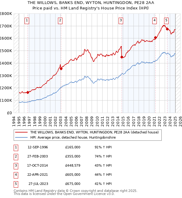 THE WILLOWS, BANKS END, WYTON, HUNTINGDON, PE28 2AA: Price paid vs HM Land Registry's House Price Index