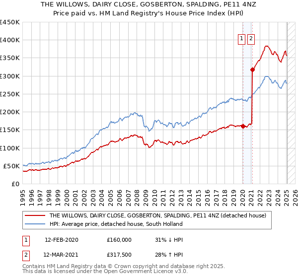 THE WILLOWS, DAIRY CLOSE, GOSBERTON, SPALDING, PE11 4NZ: Price paid vs HM Land Registry's House Price Index