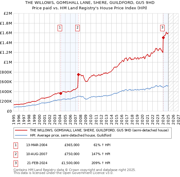 THE WILLOWS, GOMSHALL LANE, SHERE, GUILDFORD, GU5 9HD: Price paid vs HM Land Registry's House Price Index