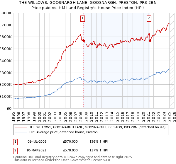 THE WILLOWS, GOOSNARGH LANE, GOOSNARGH, PRESTON, PR3 2BN: Price paid vs HM Land Registry's House Price Index
