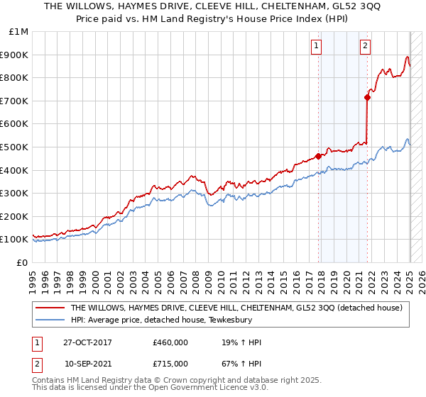 THE WILLOWS, HAYMES DRIVE, CLEEVE HILL, CHELTENHAM, GL52 3QQ: Price paid vs HM Land Registry's House Price Index