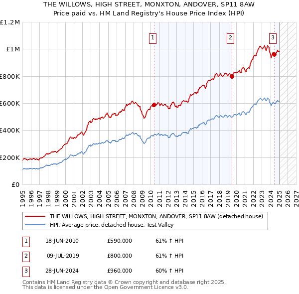 THE WILLOWS, HIGH STREET, MONXTON, ANDOVER, SP11 8AW: Price paid vs HM Land Registry's House Price Index