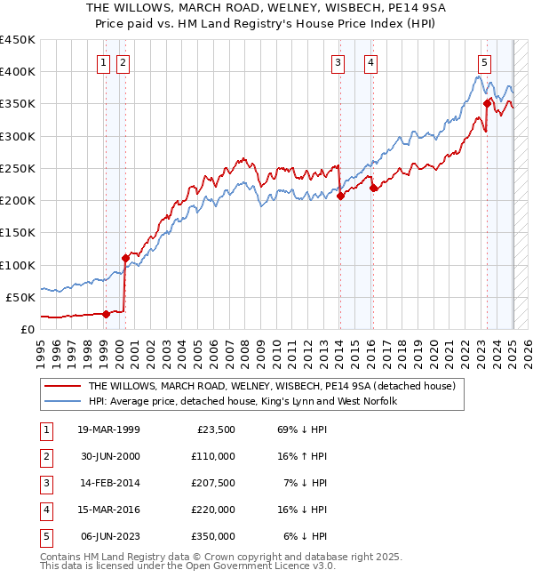 THE WILLOWS, MARCH ROAD, WELNEY, WISBECH, PE14 9SA: Price paid vs HM Land Registry's House Price Index