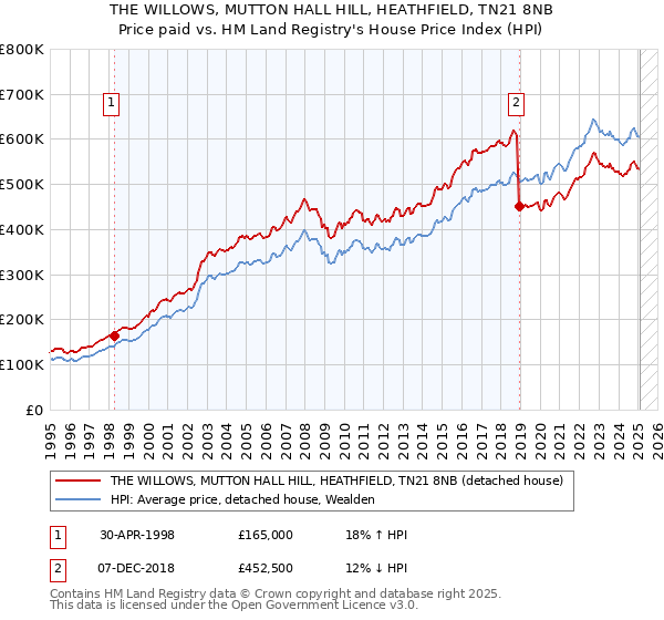 THE WILLOWS, MUTTON HALL HILL, HEATHFIELD, TN21 8NB: Price paid vs HM Land Registry's House Price Index