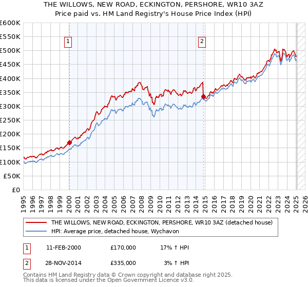 THE WILLOWS, NEW ROAD, ECKINGTON, PERSHORE, WR10 3AZ: Price paid vs HM Land Registry's House Price Index