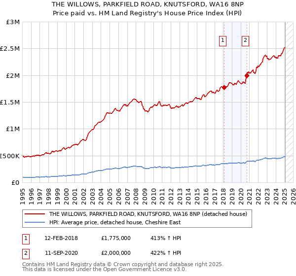 THE WILLOWS, PARKFIELD ROAD, KNUTSFORD, WA16 8NP: Price paid vs HM Land Registry's House Price Index