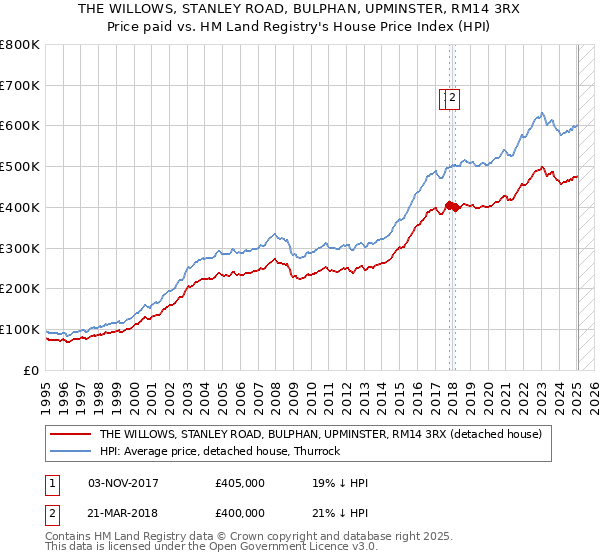 THE WILLOWS, STANLEY ROAD, BULPHAN, UPMINSTER, RM14 3RX: Price paid vs HM Land Registry's House Price Index