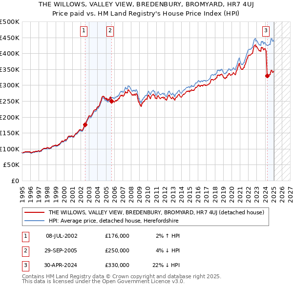 THE WILLOWS, VALLEY VIEW, BREDENBURY, BROMYARD, HR7 4UJ: Price paid vs HM Land Registry's House Price Index
