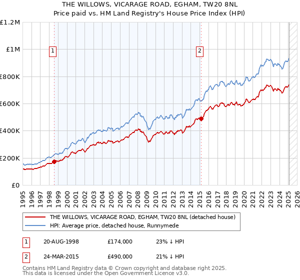 THE WILLOWS, VICARAGE ROAD, EGHAM, TW20 8NL: Price paid vs HM Land Registry's House Price Index