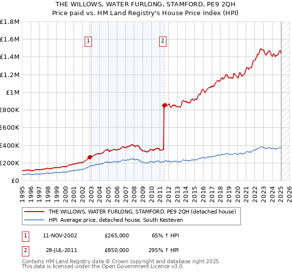 THE WILLOWS, WATER FURLONG, STAMFORD, PE9 2QH: Price paid vs HM Land Registry's House Price Index