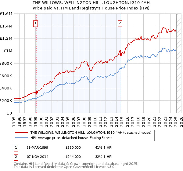 THE WILLOWS, WELLINGTON HILL, LOUGHTON, IG10 4AH: Price paid vs HM Land Registry's House Price Index