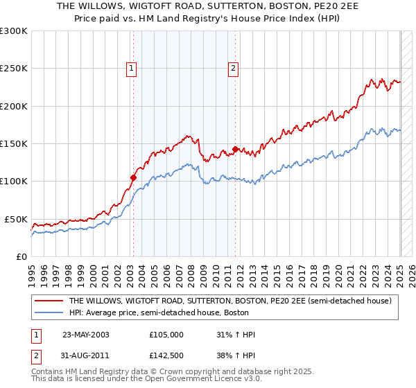 THE WILLOWS, WIGTOFT ROAD, SUTTERTON, BOSTON, PE20 2EE: Price paid vs HM Land Registry's House Price Index