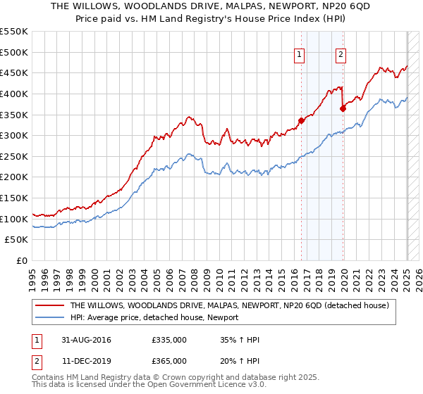 THE WILLOWS, WOODLANDS DRIVE, MALPAS, NEWPORT, NP20 6QD: Price paid vs HM Land Registry's House Price Index
