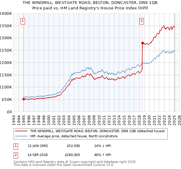 THE WINDMILL, WESTGATE ROAD, BELTON, DONCASTER, DN9 1QB: Price paid vs HM Land Registry's House Price Index