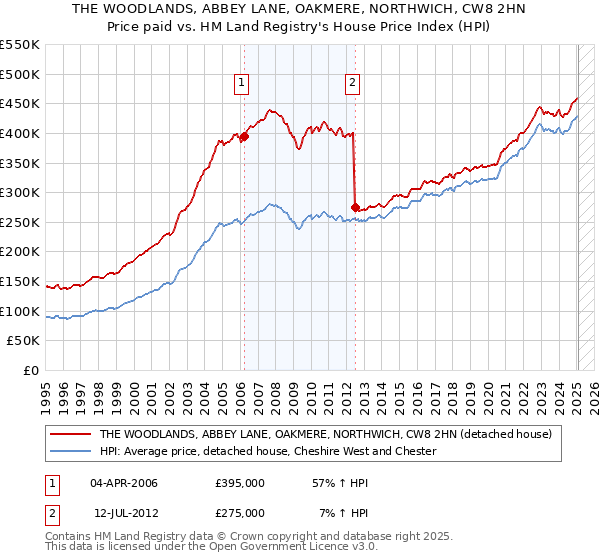 THE WOODLANDS, ABBEY LANE, OAKMERE, NORTHWICH, CW8 2HN: Price paid vs HM Land Registry's House Price Index