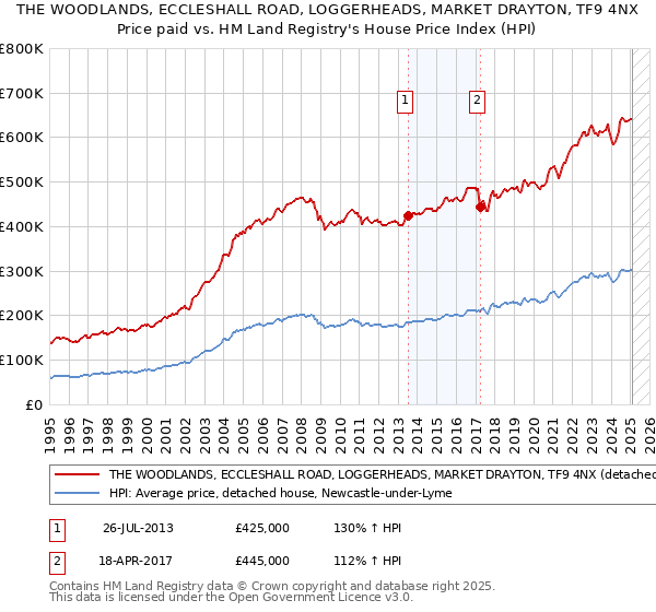 THE WOODLANDS, ECCLESHALL ROAD, LOGGERHEADS, MARKET DRAYTON, TF9 4NX: Price paid vs HM Land Registry's House Price Index