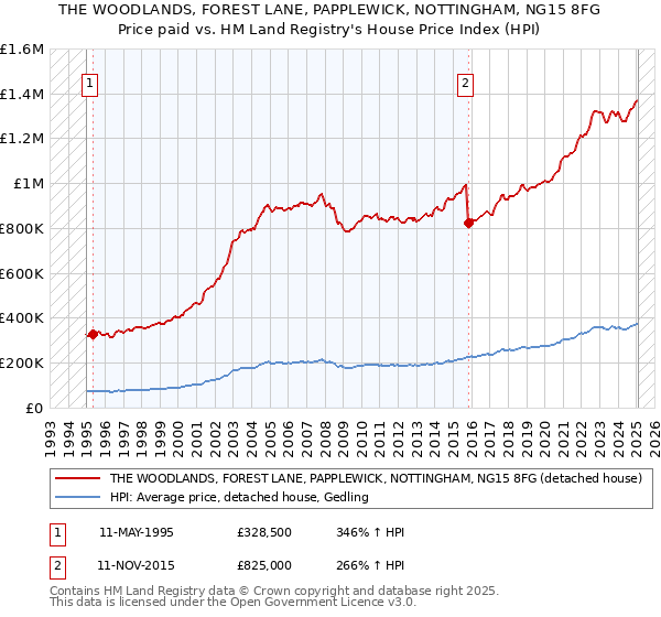 THE WOODLANDS, FOREST LANE, PAPPLEWICK, NOTTINGHAM, NG15 8FG: Price paid vs HM Land Registry's House Price Index