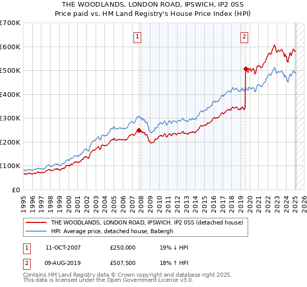THE WOODLANDS, LONDON ROAD, IPSWICH, IP2 0SS: Price paid vs HM Land Registry's House Price Index