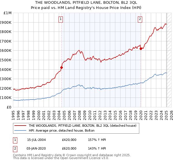 THE WOODLANDS, PITFIELD LANE, BOLTON, BL2 3QL: Price paid vs HM Land Registry's House Price Index
